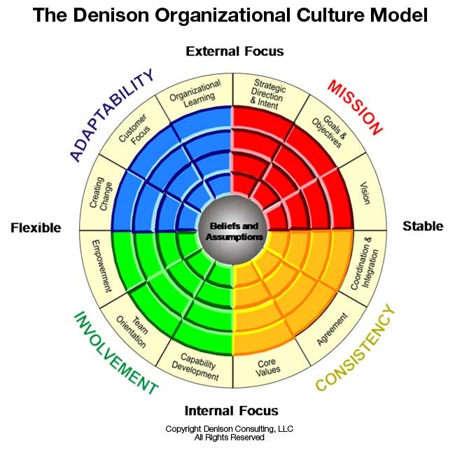 Organizational culture and business performance