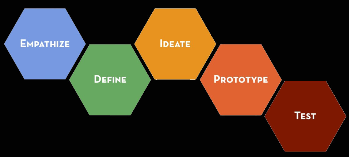 Design thinking and strategic planning